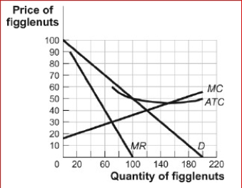 Figure: Demand, Revenue, and Cost Curves     (Figure: Demand, Revenue, and Cost Curves)  Look at the figure Demand, Revenue, and Cost Curves.The figure shows the demand, marginal revenue, marginal cost, and average total cost curves for Figglenuts-R-Us, a monopolist in the figglenut market.If the government wanted to regulate Figglenuts-R-Us such that it would minimize the deadweight loss while allowing the firm to break even, it would impose a price ceiling of in the market. A) $40 B) $46 C) $50 D) $65 