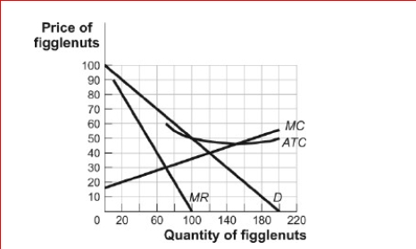 Figure: Demand, Revenue, and Cost Curves      (Figure: Demand, Revenue, and Cost Curves) Look at the figure Demand, Revenue, and Cost Curves.The figure shows the demand, marginal revenue, marginal cost, and average total cost curves for Figglenuts-R-Us, a monopolist in the figglenut market.If the government regulated the figglenut market by setting a price ceiling of $40, Figglenuts-R-Us might:  A.produce 60 figglenuts to maximize profit. B.produce 120 figglenuts to maximize profit. C.shut down in the short run. D.increase the price to $60.