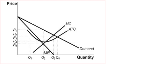 Figure: A Rock Climbing Shoe Monopoly    (Figure: A Rock Climbing Shoe Monopoly) Look at the figure A Rock Climbing Shoe Monopoly.If the firm is regulated such that it earns zero economic profit, the firm will sell ________ pairs of shoes at a price of per pair.  A.Q₁; P₁ B.Q₂; P₁ C.Q4; P₃ D.Q₃; P₂