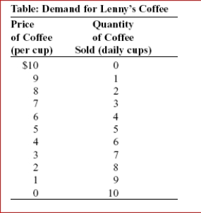     (Table: Demand for Lenny's Coffee) Look at the table Demand for Lenny's Coffee.Lenny's Café is the only source of coffee for hundreds of miles in any direction.Lenny is selling two cups of coffee.If he wishes to lower the price and sell three cups of coffee, the:  A.quantity effect will dominate the price effect, and total revenue will decrease. B.price effect will dominate the quantity effect, and total revenue will increase. C.price effect will dominate the quantity effect, and total revenue will decrease. D.quantity effect will dominate the price effect, and total revenue will increase.