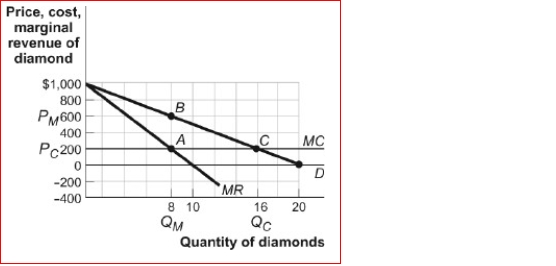 Figure: The Profit-Maximizing Output and Price    (Figure: The Profit-Maximizing Output and Price) Look at the figure The Profit-Maximizing Output and Price.Assume there are no fixed costs and AC = MC.At the profit-maximizing quantity of production for the monopolist, total revenue is ________, total cost is , and profit is _.  A.$600; $200; $400 B.$1,600; $3,200; $1,600 C.$4,800; $3,200; $1,600 D.$4,800; $1,600; $3,200