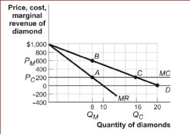 Figure: The Profit-Maximizing Output and Price      (Figure: The Profit-Maximizing Output and Price) Look at the figure The Profit-Maximizing Output and Price.A perfect competitor would produce at a price of and output of ________.  A.$600; 8 units B.$200; 8 units C.$200; 16 units D.$600; 16 units
