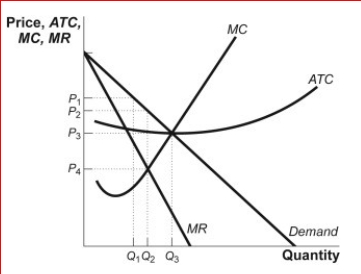 Figure: The Monopolist      (Figure: The Monopolist) Look at the figure The Monopolist.If this monopolist attempts to profit-maximize, it will produce:  A.Q₁ units and sell them at P₁. B.Q₂ units and sell them at P₄. C.Q₂ units and sell them at P₂. D.Q₃ units and sell them at P₃.