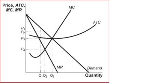 Figure: The Monopolist    (Figure: The Monopolist) Look at the figure The Monopolist.At the profit-maximizing level, this monopolist will:  A.incur a loss equal to the area (P₁ - P₄) Q₁. B.earn a profit equal to the area (P₂ - P₄) Q₂. C.earn a profit equal to the area (P₂ - P₃) Q₂. D.break even.