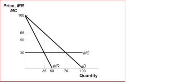Figure: The Monopolist III    (Figure: The Monopolist III) Look at the figure The Monopolist III.If this monopolist perfectly price-discriminates, then it will produce units.This will lead to producer surplus equal to ________, consumer surplus equal to , and a deadweight loss equal to ________.  A.70; $2,450; $0; $0 B.50; $1,225; $0; $0 C.35; $1,225; $612.50; $612.50 D.100; $1,500; $612.50; $612.50