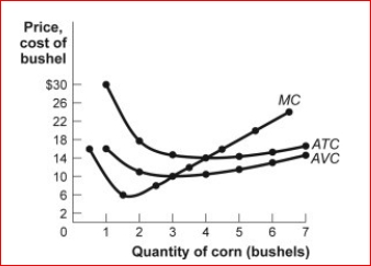 Figure: Cost Curves for Corn Producers      (Figure: Cost Curves for Corn Producers) Look at the figure Cost Curves for Corn Producers.The market for corn is perfectly competitive, and an individual corn farmer faces the cost curves shown in the figure.If the price of a bushel of corn in the market is $14, then the farmer will produce ________ of corn and earn an economic ________ equal to _.  A.4 bushels; profit; $0 B.4 bushels; profit; just less than $80 per bushel C.2 bushels; profit; $0 D.2 bushels; loss; just more than $80 per bushel