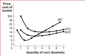 Figure: Cost Curves for Corn Producers      (Figure: Cost Curves for Corn Producers) Look at the figure Cost Curves for Corn Producers.The market for corn is perfectly competitive, and an individual corn farmer faces the cost curves shown in the figure.If the price of a bushel of corn in the market is $4, then the farmer will produce ________ of corn and earn an economic ________ equal to _.  A.0 bushels; loss; average fixed costs B.0 bushels; loss; total fixed costs C.3 bushels; loss; $30 per bushel D.3 bushels; profit; $20 per bushel