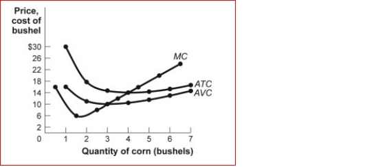 Figure: Cost Curves for Corn Producers    (Figure: Cost Curves for Corn Producers) Look at the figure Cost Curves for Corn Producers.(Figure: Cost Curves for Corn Producers)The market for corn is perfectly competitive, and an individual corn farmer faces the cost curves shown in the figure.If the price of a bushel of corn in the market is $10, then the farmer will produce of corn and experience an economic ________ equal to _.  A.0 bushels; loss; average fixed costs B.0 bushels; loss; total variable costs C.3 bushels; loss; total fixed costs D.3 bushels, loss; $22 per bushel