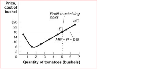Figure: Costs and Profits for Tomato Producers    (Figure: Costs and Profits for Tomato Producers) Look at the figure Costs and Profits for Tomato Producers.The market for tomatoes is perfectly competitive, and an individual tomato farmer faces the cost curves shown in the figure.The market price of a bushel of tomatoes is $18.If the market price increases to $20, the farmer's marginal revenue and the profit-maximizing output _.  A.increases; increases B.increases; decreases C.decreases; increases D.decreases; decreases
