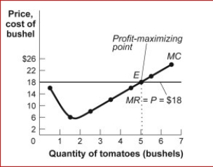 Figure: Costs and Profits for Tomato Producers      (Figure: Costs and Profits for Tomato Producers) Look at the figure Costs and Profits for Tomato Producers.The market for tomatoes is perfectly competitive, and an individual tomato farmer faces the cost curves shown in the figure.The market price of a bushel of tomatoes is $18.If the market price falls to $16, the farmer's marginal revenue and the profit- maximizing output _.  A.increases; decreases B.increases; increases C.decreases; increases D.decreases; decreases