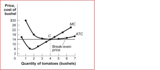 Figure: Total Cost for Tomato Producers   (Figure: Total Cost for Tomato Producers)  Look at the figure Total Cost for Tomato Producers.The market for tomatoes is perfectly competitive, and an individual tomato farmer faces the cost curves shown in the figure.The market price of a bushel of tomatoes is $14.The farmer's total cost at the profit-maximizing number of bushels is: A) $3.50. B) $14.00. C) $56.00. D) $72.00. 