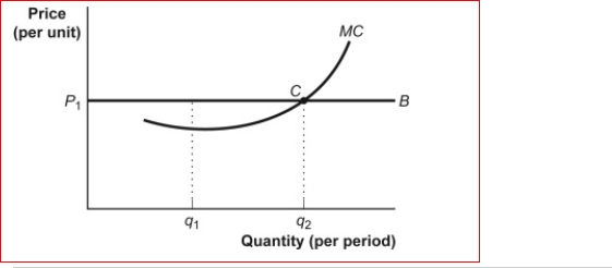 Figure: The Marginal Decision Rule    (Figure: Marginal Decision Rule) Look at the figure The Marginal Decision Rule.At Q₂ or the ________, the is equal to marginal cost.  A.minimum-cost output; shut-down price B.profit-maximizing quantity; market price C.maximum-cost output; break-even price D.profit-minimizing quantity; break-even price