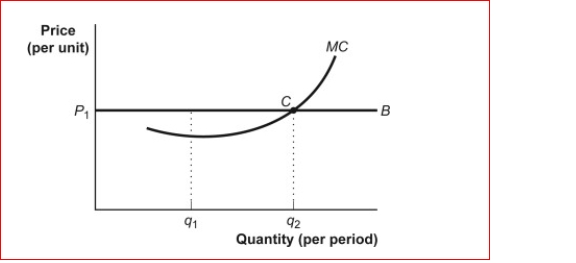 Figure: The Marginal Decision Rule    (Figure: Marginal Decision Rule) Look at the figure The Marginal Decision Rule.If P₁ is the market price and if this firm is profit maximizing, it should produce:  A.where MR > MC. B.at quantity Q₂. C.at quantity Q₁ where MR > MC. D.a quantity greater than Q₁ but less than Q₂.