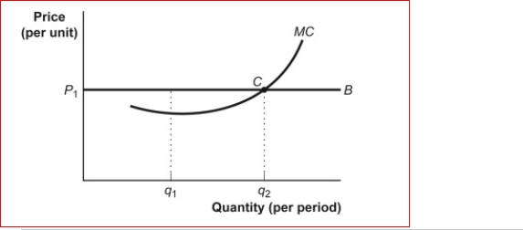 Figure: The Marginal Decision Rule    (Figure: Marginal Decision Rule) Look at the figure The Marginal Decision Rule.Economic profit:  A.exists between Q₁ and Q₂. B.exists between the origin and Q₁. C.exists as a maximum at Q₁. D.cannot be determined based on the information provided.