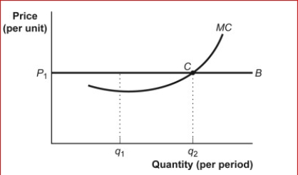 Figure: The Marginal Decision Rule      (Figure: Marginal Decision Rule) Look at the figure The Marginal Decision Rule.As long as the price is above the minimum variable cost, this firm should produce quantity where ________ = to maximize economic profit.  A.Q₁; MR; MC B.Q₂; price; MC C.Q₂; MR; TR D.Q₁; TR; TC