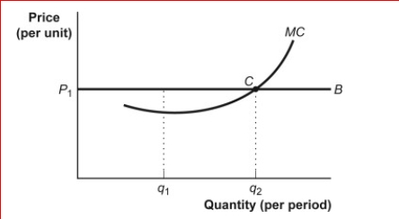 Figure: The Marginal Decision Rule      (Figure: Marginal Decision Rule) Look at the figure The Marginal Decision Rule.To the left of point C :  A.economic profit is the vertical distance between curve B and MC. B.the firm is not maximizing profits. C.the firm is maximizing profits. D.the firm should produce less.