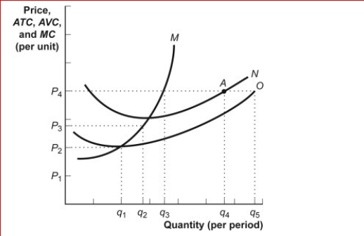 Figure: The Profit Maximizing Firm      (Figure: The Profit Maximizing Firm) Look at the figure The Profit Maximizing Firm.The figure shows cost curves for a firm operating in a perfectly competitive market.M is the ________ curve.  A.ATC B.MR C.MC D.AVC