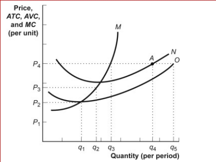 Figure: The Profit Maximizing Firm      (Figure: The Profit Maximizing Firm) Look at the figure The Profit Maximizing Firm.The figure shows cost curves for a firm operating in a perfectly competitive market.N is the ________ curve.  A.ATC B.MR C.MC D.AVC