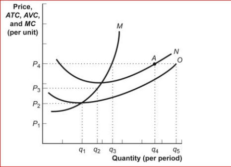 Figure: The Profit Maximizing Firm      (Figure: The Profit Maximizing Firm) Look at the figure The Profit Maximizing Firm.The figure shows cost curves for a firm operating in a perfectly competitive market.If the market price is P₃, the firm will produce quantity ________ and in the short run.  A.Q₂; make a profit B.Q₁; break even C.Q₂; incur a loss D.q4; incur a loss