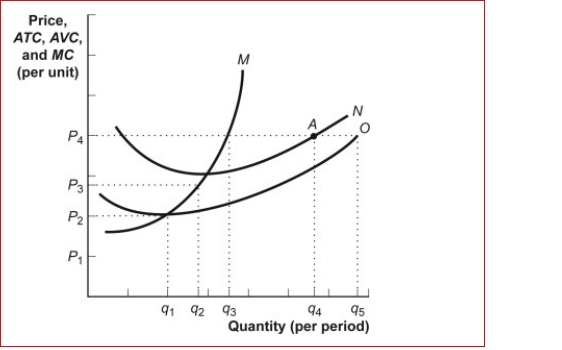 Figure: The Profit Maximizing Firm    (Figure: The Profit Maximizing Firm) Look at the figure The Profit Maximizing Firm.The figure shows cost curves for a firm operating in a perfectly competitive market.If the market price is P₄, the firm will produce quantity ________ and in the short run.  A.Q₁; break even B.Q₃; make a profit C.q4; break even D.q5; lose fixed costs
