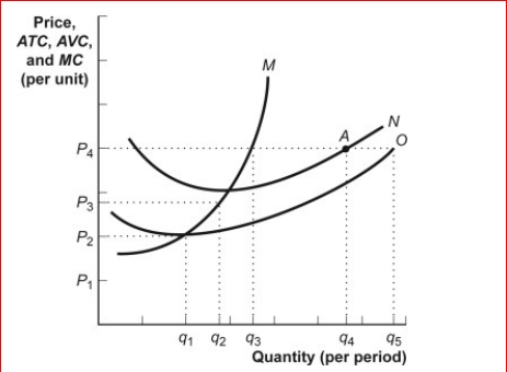 Figure: The Profit Maximizing Firm      (Figure: The Profit Maximizing Firm) Look at the figure The Profit Maximizing Firm.The figure shows cost curves for a firm operating in a perfectly competitive market.O is the ________ curve.  A.ATC B.MR C.MC D.AVC
