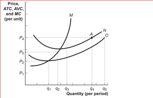 Figure: The Profit Maximizing Firm      (Figure: The Profit Maximizing Firm) Look at the figure The Profit Maximizing Firm.The figure shows cost curves for a firm operating in a perfectly competitive market.Curve M must cross curves N and O:  A.at their maximum points. B.to the left of their minimum points. C.at their minimum points. D.to the right of their minimum points.