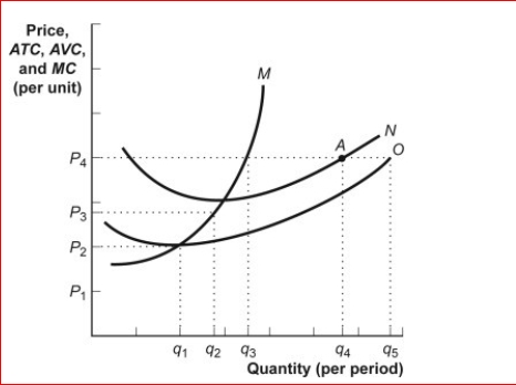 Figure: The Profit Maximizing Firm      (Figure: The Profit Maximizing Firm) Look at the figure The Profit Maximizing Firm.The figure shows cost curves for a firm operating in a perfectly competitive market.If the market price is less than P₂, the firm will in the short run.  A.produce Q₁ and break even B.produce Q₁ and incur a loss C.shut down D.produce Q₃ and make a profit