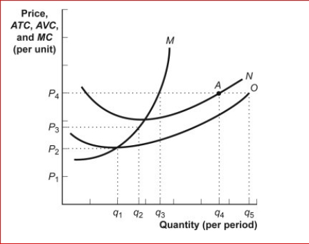Figure: The Profit Maximizing Firm      (Figure: The Profit Maximizing Firm) Look at the figure The Profit Maximizing Firm.The figure shows cost curves for a firm operating in a perfectly competitive market.Which of the following statements is true?  A.AFC is represented in this figure by the vertical distance between curve M and curve N at any level of output. B.AFC is represented in this figure by the vertical distance between curve N and curve O at any level of output. C.This figure illustrates the long run because all costs are variable. D.Quantity Q₂ is to the left of the shut-down point.