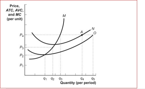 Figure: The Profit Maximizing Firm    (Figure: The Profit Maximizing Firm) Look at the figure The Profit Maximizing Firm.The figure shows cost curves for a firm operating in a perfectly competitive market.The ATC curve is represented in the figure by:  A.curve N. B.curve M. C.curve O. D. none of the curves.