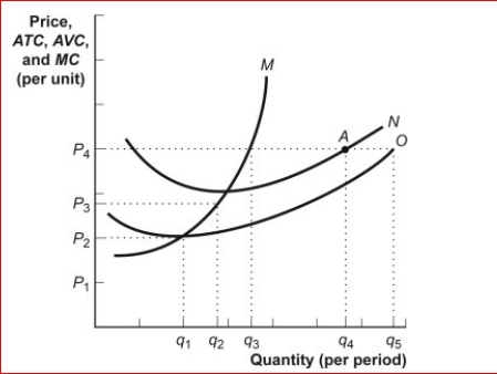 Figure: The Profit Maximizing Firm      (Figure: The Profit Maximizing Firm) Look at the figure The Profit Maximizing Firm.The figure shows cost curves for a firm operating in a perfectly competitive market.Which of these curves represents the AVC curve?  A.curve M B.None of the curves represents the AVC curve. C.curve N D.curve O