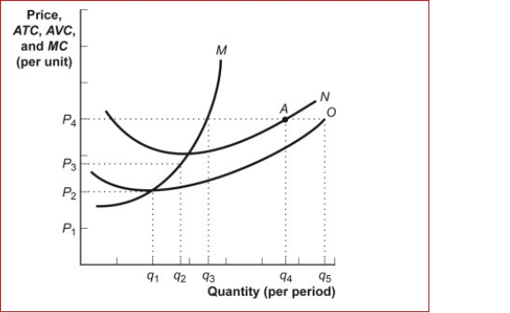 Figure: The Profit Maximizing Firm    (Figure: The Profit Maximizing Firm) Look at the figure The Profit Maximizing Firm.The figure shows cost curves for a firm operating in a perfectly competitive market.If the market price is P₄:  A.marginal revenue and price are the same. B.marginal revenue is less than P₄. C.marginal revenue is greater than P₄. D.marginal revenue and price are unrelated in perfect competition.