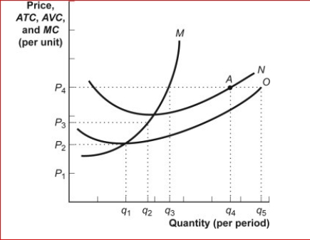 Figure: The Profit Maximizing Firm      (Figure: The Profit Maximizing Firm) Look at the figure The Profit Maximizing Firm.The figure shows cost curves for a firm operating in a perfectly competitive market.At Q₂, ATC is the vertical distance between Q₂ on the horizontal axis and:  A.curve M. B.curve N. C.curve O. D.P₄.