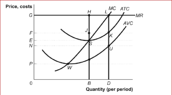 Figure: A Perfectly Competitive Firm in the Short Run      (Figure: A Perfectly Competitive Firm in the Short Run) Look at the figure A Perfectly Competitive Firm in the Short Run.The firm's total revenue from the sale of its most profitable level of output is:  A.0GLD. B.0GH C. B.BH. D. DL.