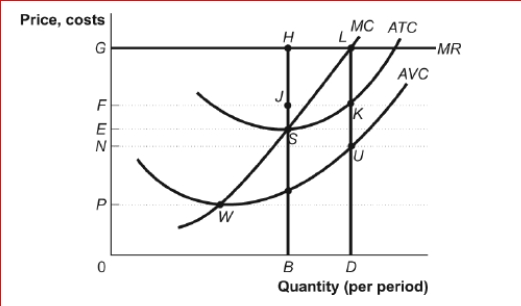 Figure: A Perfectly Competitive Firm in the Short Run      (Figure: A Perfectly Competitive Firm in the Short Run) Look at the figure A Perfectly Competitive Firm in the Short Run.If the market price is G, the firm's total cost of producing its most profitable level of output is:  A.BS. B.DK. C.0FKD. D.0ESB.