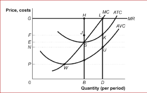 Figure: A Perfectly Competitive Firm in the Short Run      (Figure: A Perfectly Competitive Firm in the Short Run) Look at the figure A Perfectly Competitive Firm in the Short Run.If market price is G, the firm's total revenue from the sale of its most profitable level of output is:  A.0GLD. B.0GHB. C.BH. D. DL.