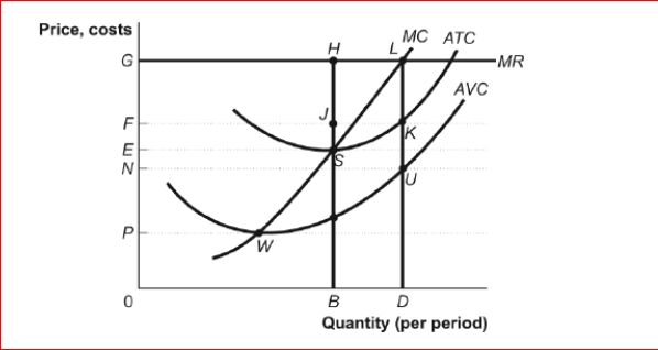 Figure: A Perfectly Competitive Firm in the Short Run    (Figure: A Perfectly Competitive Firm in the Short Run) Look at the figure A Perfectly Competitive Firm in the Short Run.The firm's short-run supply curve is the:  A.entire MC curve. B.rising part of the MC curve beginning at point W. C.rising part of the MC curve beginning at the point at which the firm starts earning economic profit. D.MC curve below point P.