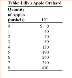     (Table: Lilly's Apple Orchard) Look at the table Lilly's Apple Orchard.Lilly is the price-taking owner of an apple orchard; its variable costs are given in the table.Her orchard has fixed costs of $30.If the price of a bushel of apples is $25, how many bushels will Lilly produce to maximize profit?  A.0 B.1 C.2 D.3