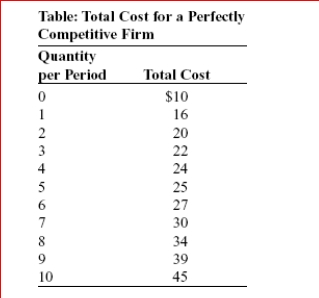     (Table: Total Cost for a Perfectly Competitive Firm) Look at the table Total Cost for a Perfectly Competitive Firm.If the market price is $4.50, the profit-maximizing output is units.  A.5 B.7 C.8 D.9