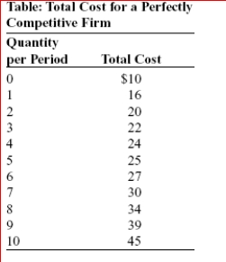     (Table: Total Cost for a Perfectly Competitive Firm) Look at the table Total Cost for a Perfectly Competitive Firm.The firm will produce at a profit in the short run if the price is at least:  A.$2.00. B.$2.50. C.$3.50. D.$4.26.