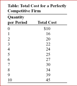     (Table: Total Cost for a Perfectly Competitive Firm) Look at the table Total Cost for a Perfectly Competitive Firm.The firm will stop production and shut down if the price is:  A.$2.50. B.$3.50. C.$4.50. D.$5.00.