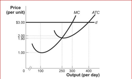 Figure: The Perfectly Competitive Firm      (Figure: Perfectly Competitive Firm) Look at the figure The Perfectly Competitive Firm.The figure shows a perfectly competitive firm that faces demand curve d, has the cost curves shown, and maximizes profit.Given the market price, the firm's total cost per day is:  A.$475. B.$600. C.$900. D.$1,200.