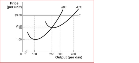 Figure: The Perfectly Competitive Firm    (Figure: Perfectly Competitive Firm) Look at the figure The Perfectly Competitive Firm.The figure shows a perfectly competitive firm that faces demand curve d, has the cost curves shown, and maximizes profit.If the firm faces a market price of $3, its total profit per day is:  A.$0. B.$250. C.$275. D.$300.