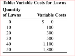     (Table: Variable Costs for Lawns) Look at the table Variable Costs for Lawns.During the summer, Alex runs a lawn-mowing service, and lawn-mowing is a perfectly competitive industry.The table shows his variable costs for lawn-mowing and the number of lawns mowed.His only fixed cost is $1,000 for the mower.His variable costs include fuel, his time, and mower parts.He calculates the variable costs as shown in the table.What is Alex's break-even price?  A.$100.00 B.$10.00 C.$50.00 D.$27.50