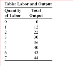     (Table: Labor and Output)  Look at the table Labor and Output.The marginal product of the fourth worker is: A) 9. B) 36. C) 10. D) 6. 