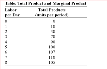     (Total Product and Marginal Product)  Look at the table Total Product and Marginal Product.The marginal product of the second worker is: A) 10. B) 15. C) 20. D) 30. 