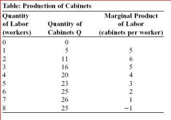     (Table: Production of Cabinets)  Look at the table The Production of Cabinets.The table shows how many cabinets your firm can make with different numbers of workers.After which worker does the firm begin to experience diminishing returns to labor? A) first B) second C) third D) fourth 