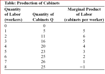     (Table: Production of Cabinets)  Look at the table The Production of Cabinets.If each cabinetmaker could be hired at no cost, how many workers would your firm employ? A) two B) six C) seven D) eight 