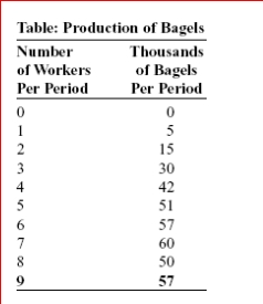     (Table: Production of Bagels)  Look at the table Production of Bagels.The marginal product of the third worker is bagels. A) 9,000. B) 10,000. C) 12,000. D) 15,000. 