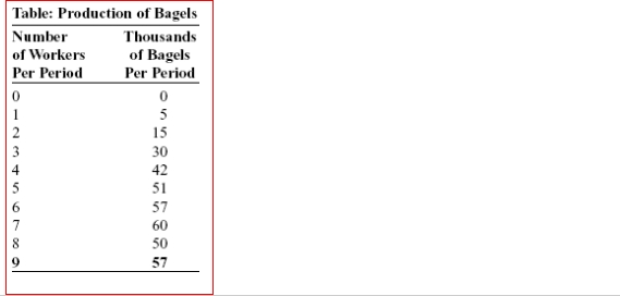   (Table: Production of Bagels)  Look at the table Production of Bagels.The marginal product of the fifth worker is bagels. A) 5,000. B) 9,000. C) 10,000. D) 12,000. 