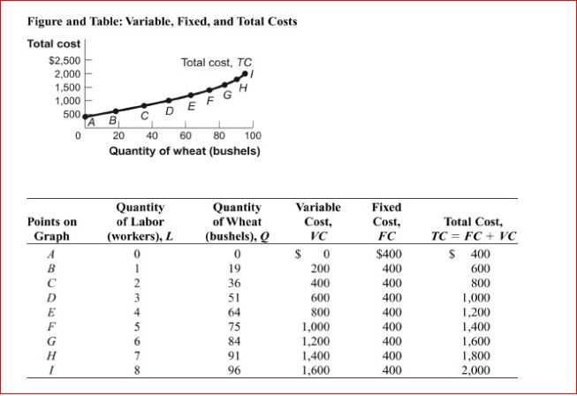 Figure and Table: Variable, Fixed, and Total Costs   (Figure and Table: Variable, Fixed, and Total Costs)  Look at the figure and table Variable, Fixed, and Total Costs.In the figure, the marginal cost when increasing production from 84 to 91 bushels of wheat is: A) $13. B) $19.78. C) $22.22. D) $28.57. 